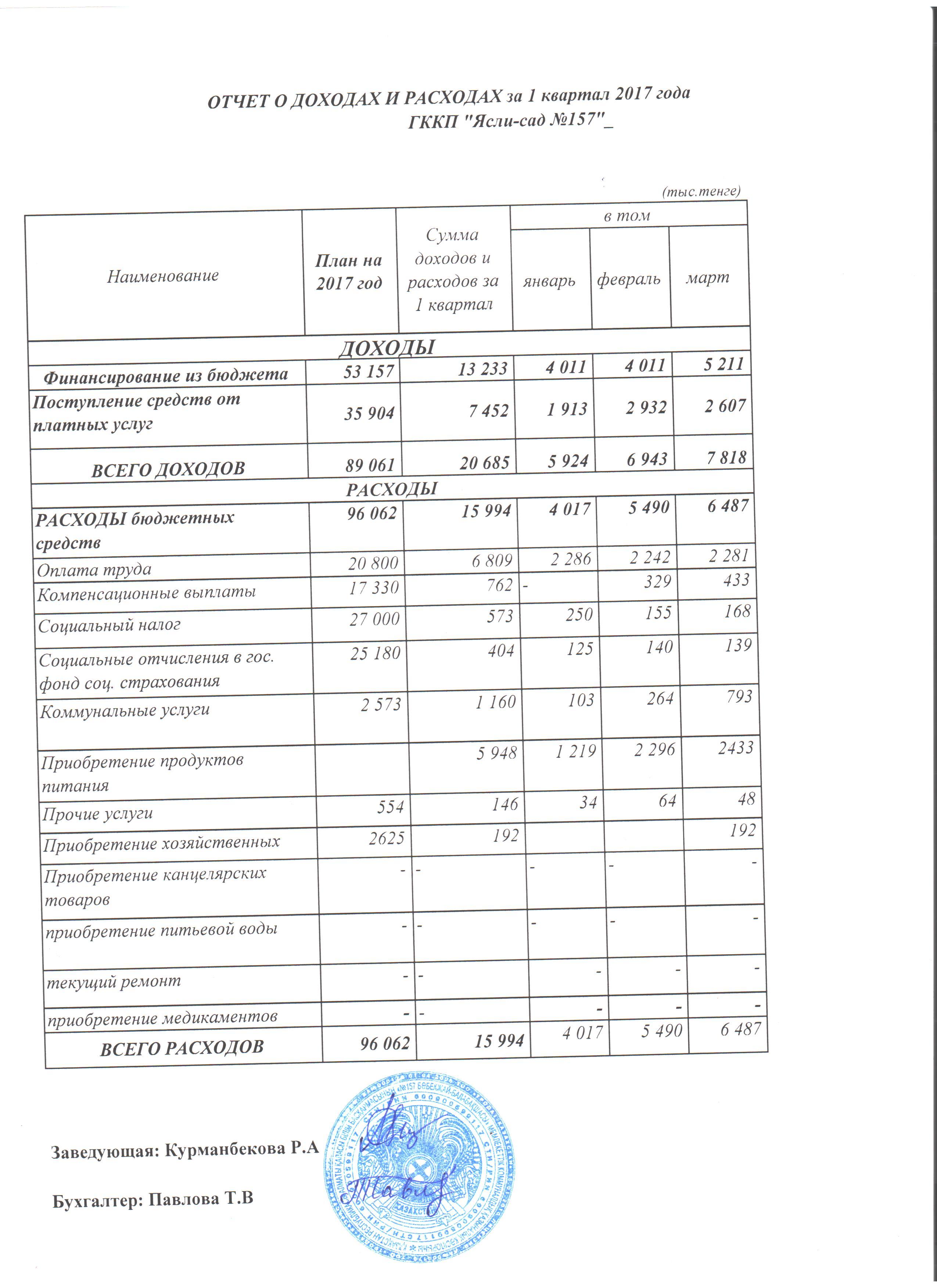 отчет о доходах и расходах за  1 квартал 2017 года