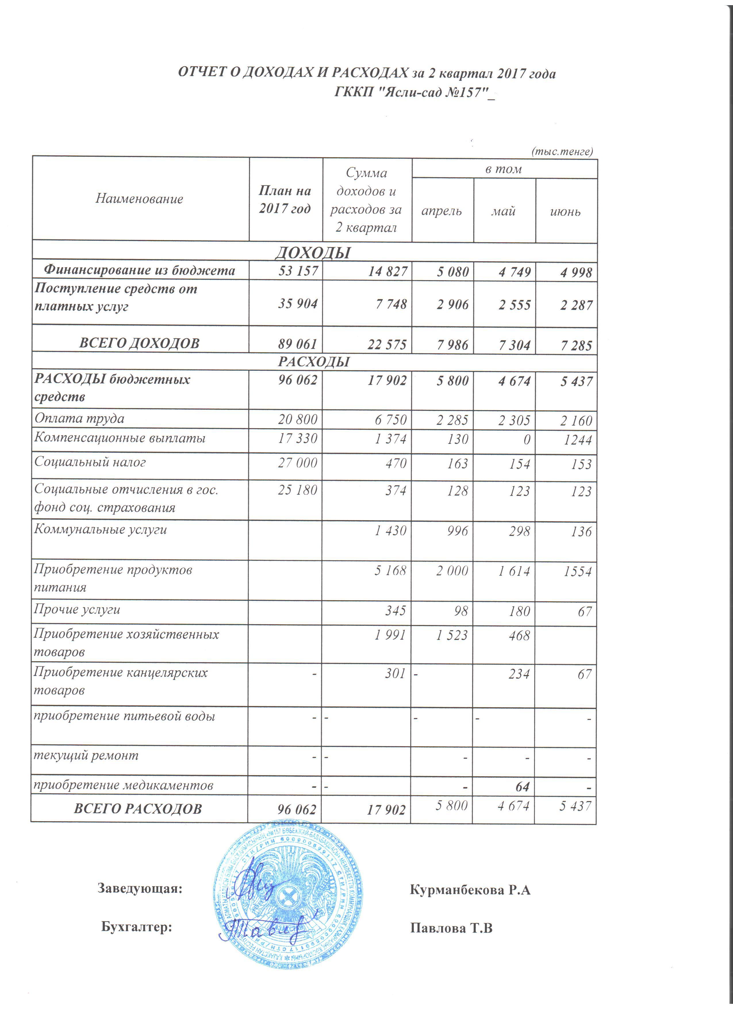 Отчет о доходах и расходах за  2 квартал 2017 года