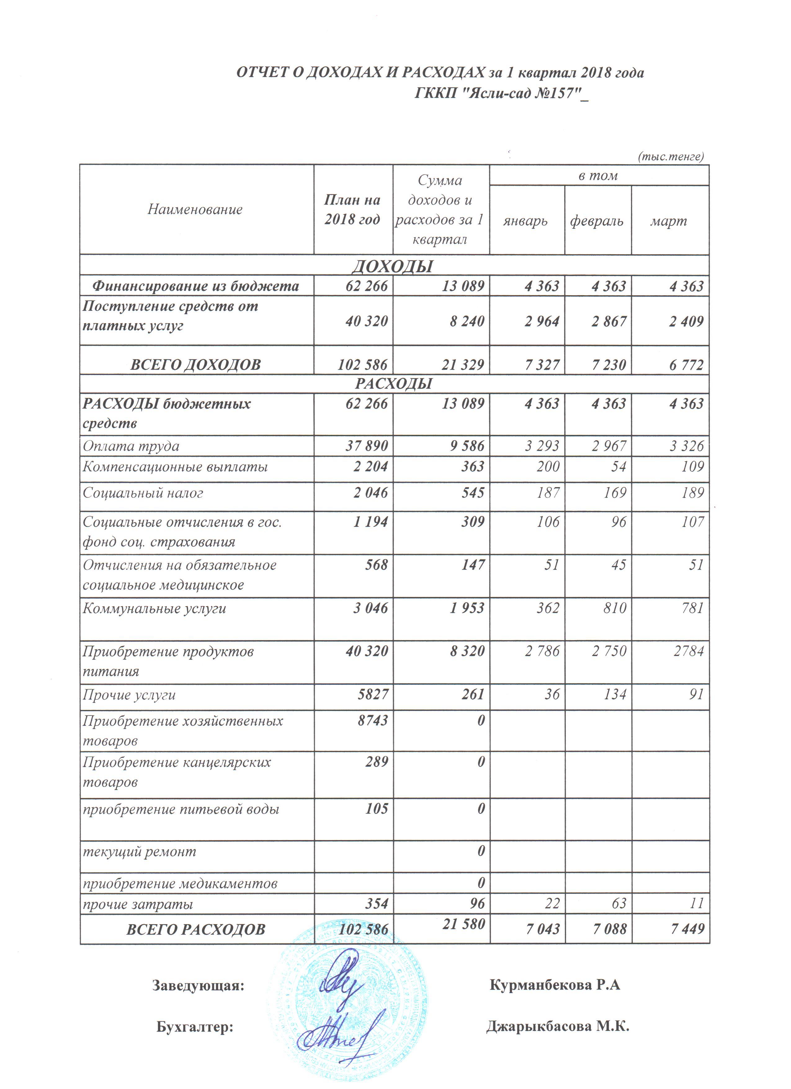 Отчет о доходах и расходах за  1 квартал 2018 года