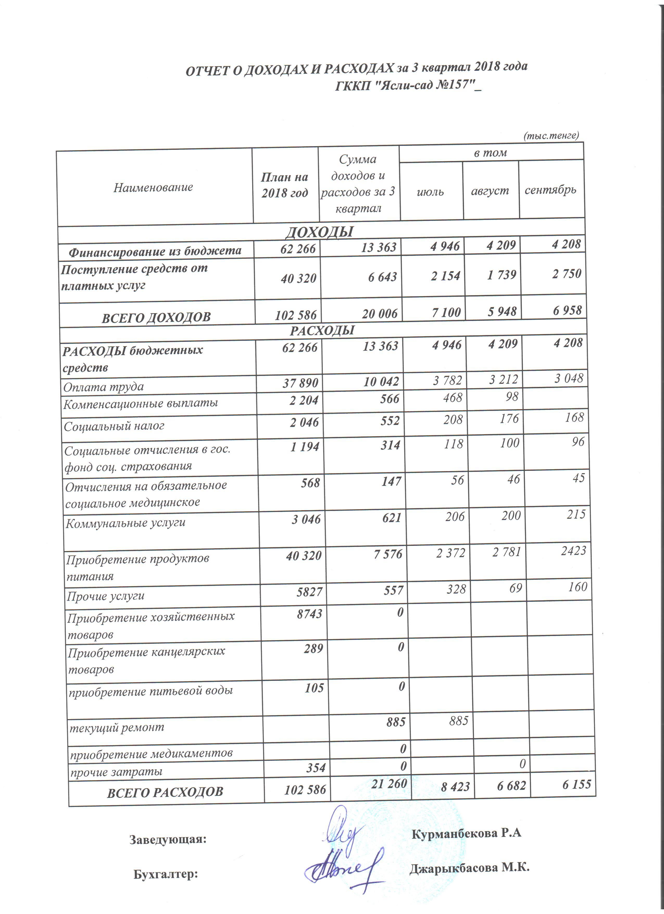 Отчет о доходах и расходах за 3 квартал 2018 год