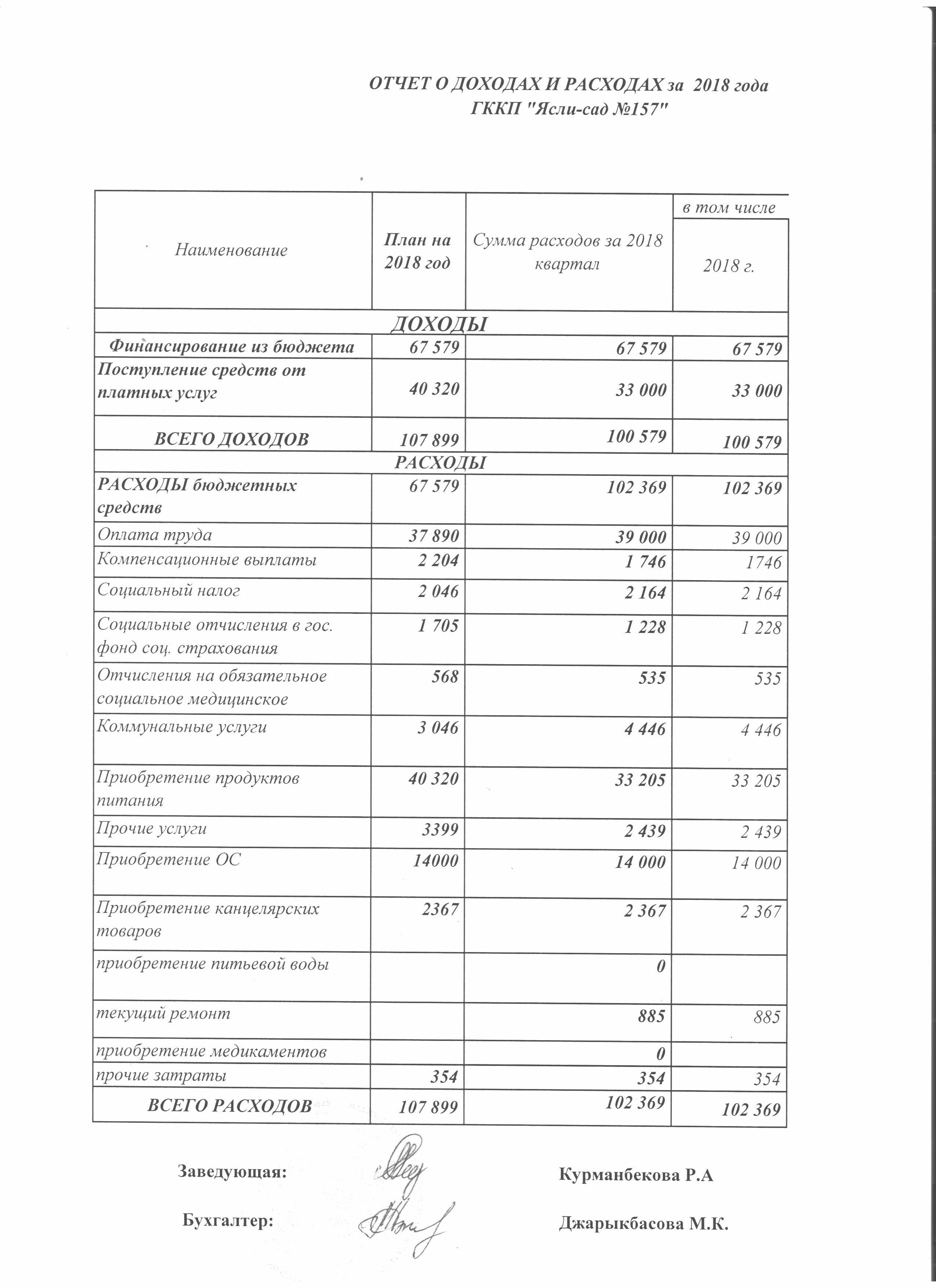 Отчет о доходах и расходах за  2018 год