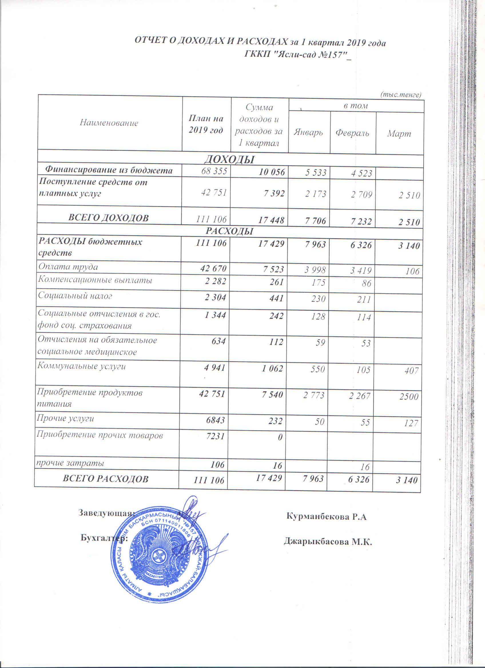 Отчет о доходах и расходах за 1  квартал 2019 года