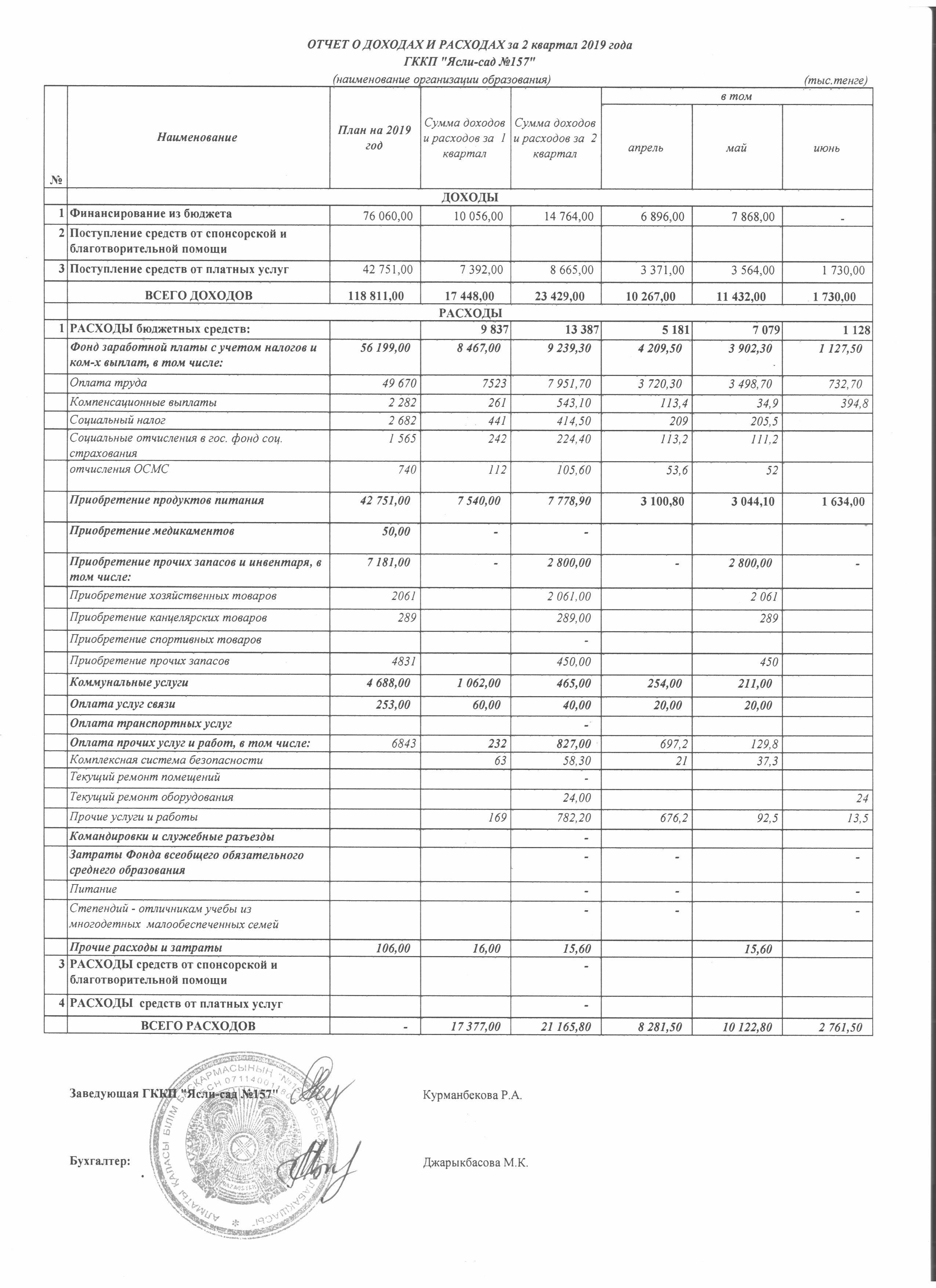 Отчет о доходах и расходах за 2 квартал 2019 год