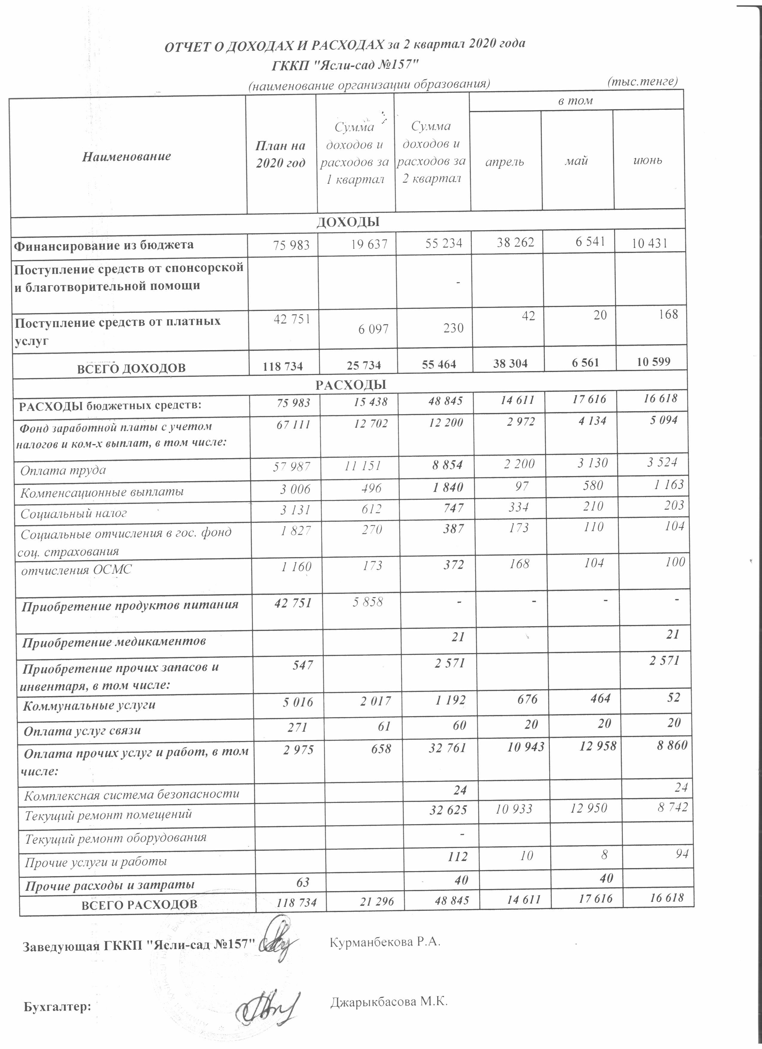 Отчет о доходах и расходах за 2 квартал 2020 год