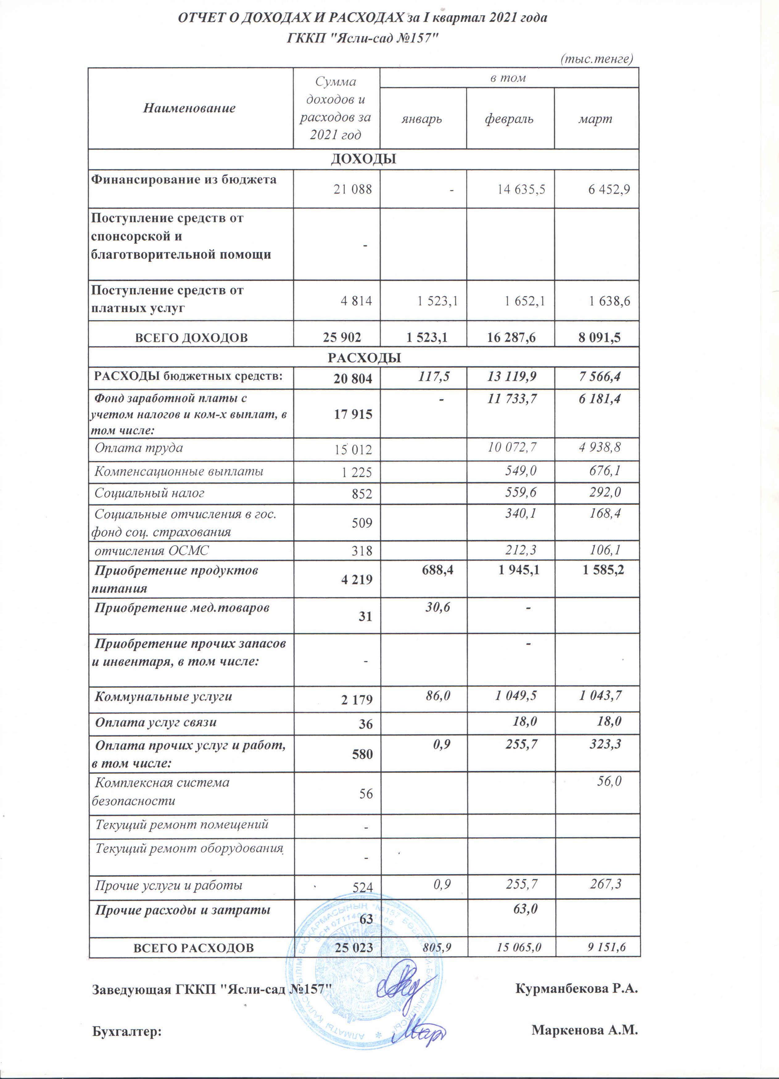 отчет о доходах и расходах за  1 квартал 2021 год