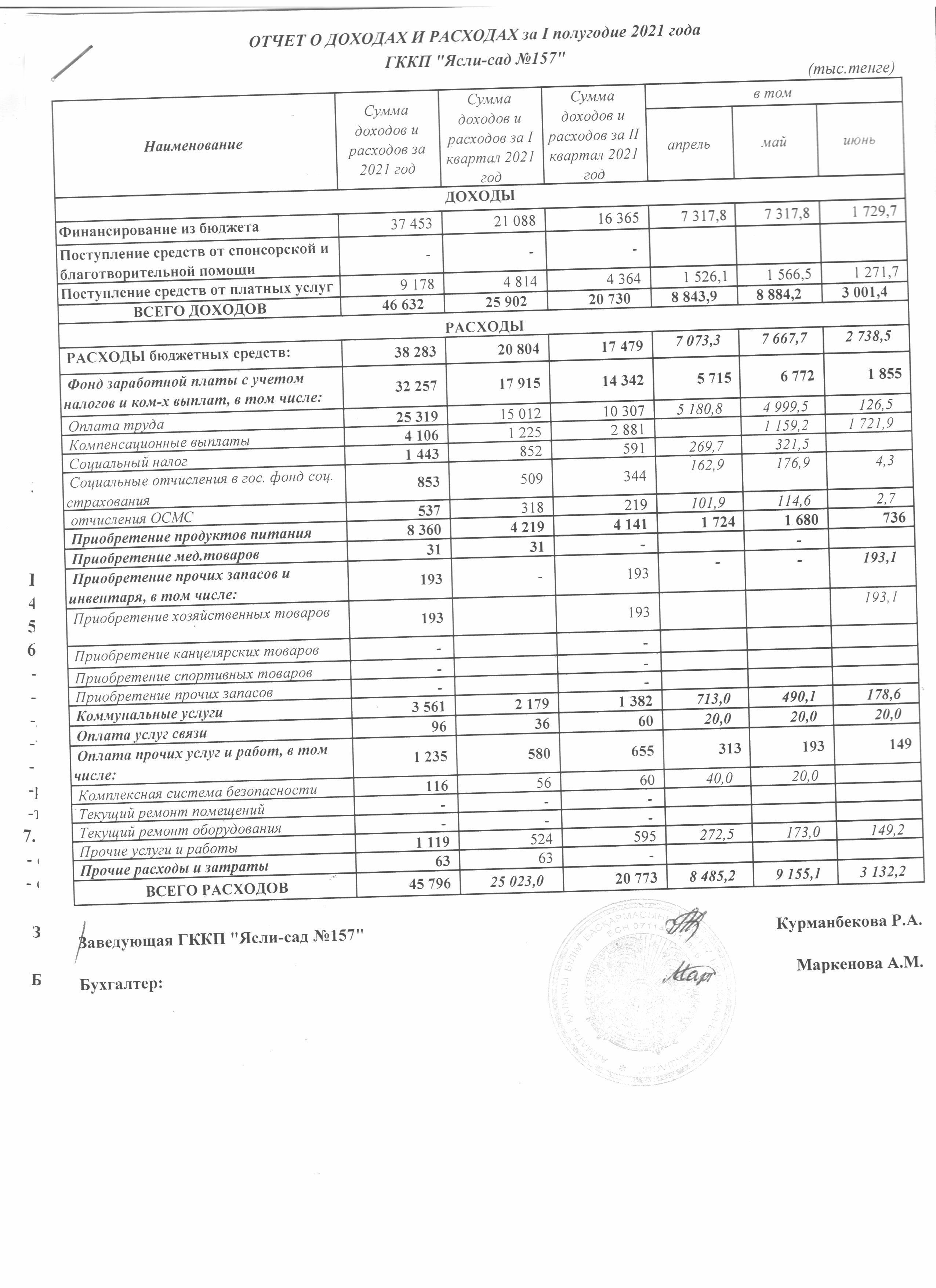 отчет о доходах и расходах за  1 полугодие  2021 года