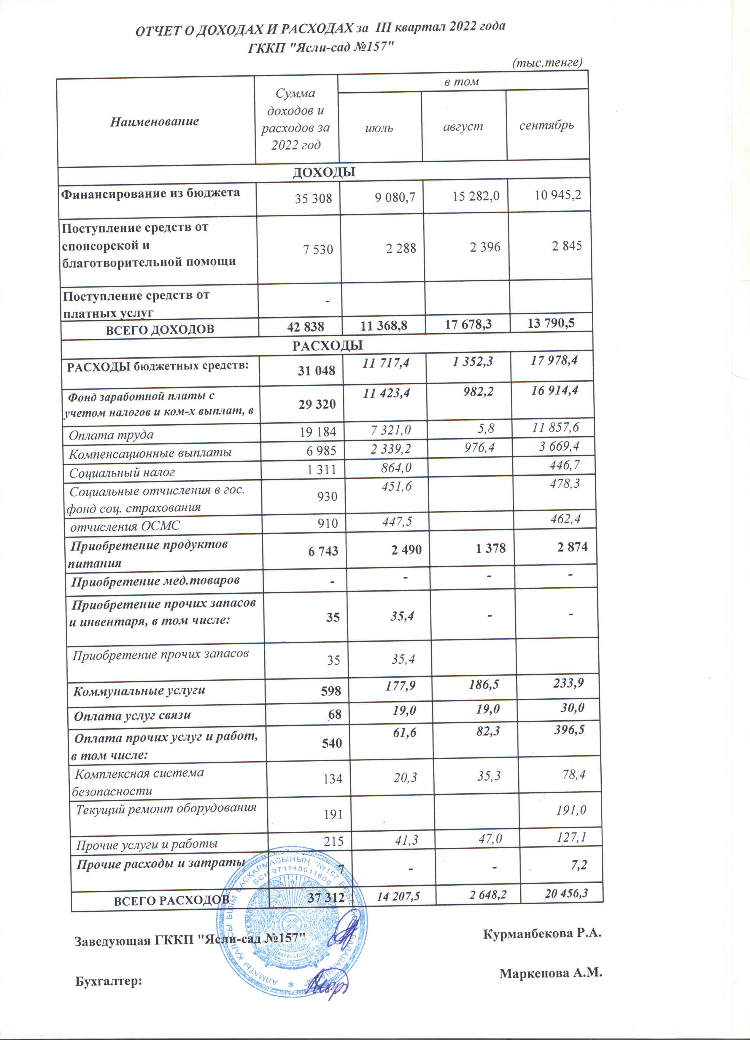 отчет о доходах и расходах за 3 квартал 2022 года