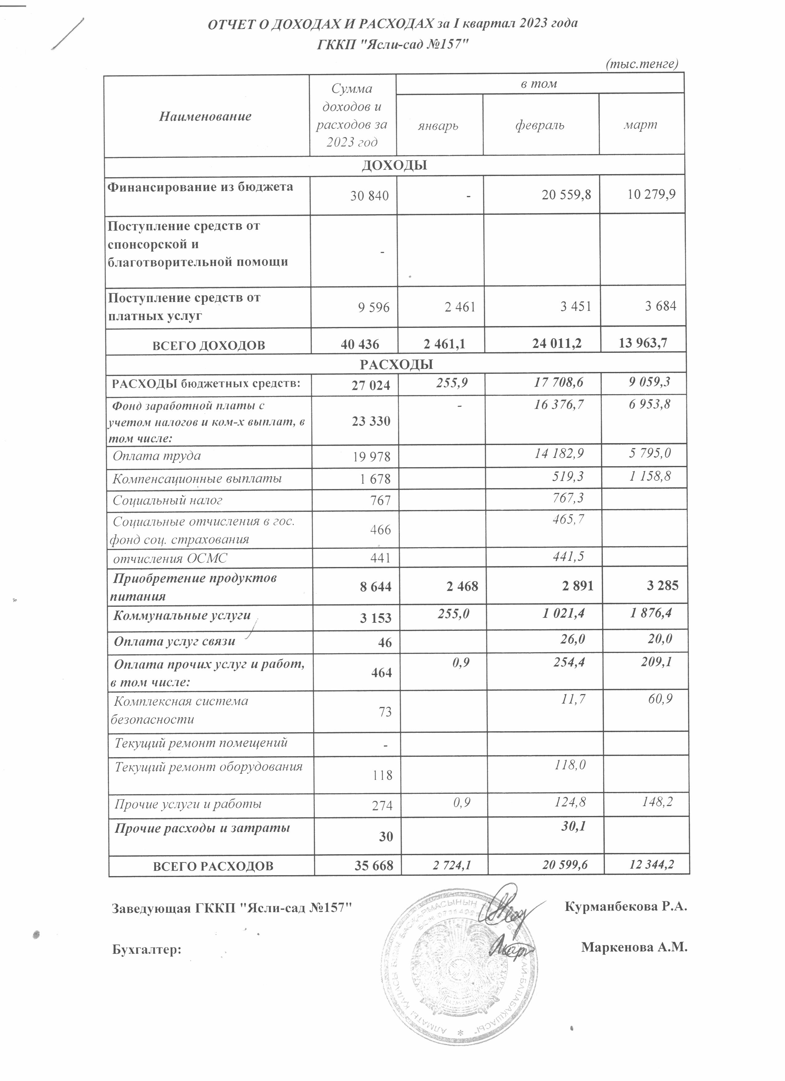 отчет о доходах и расходах за 1 квартал 2023г