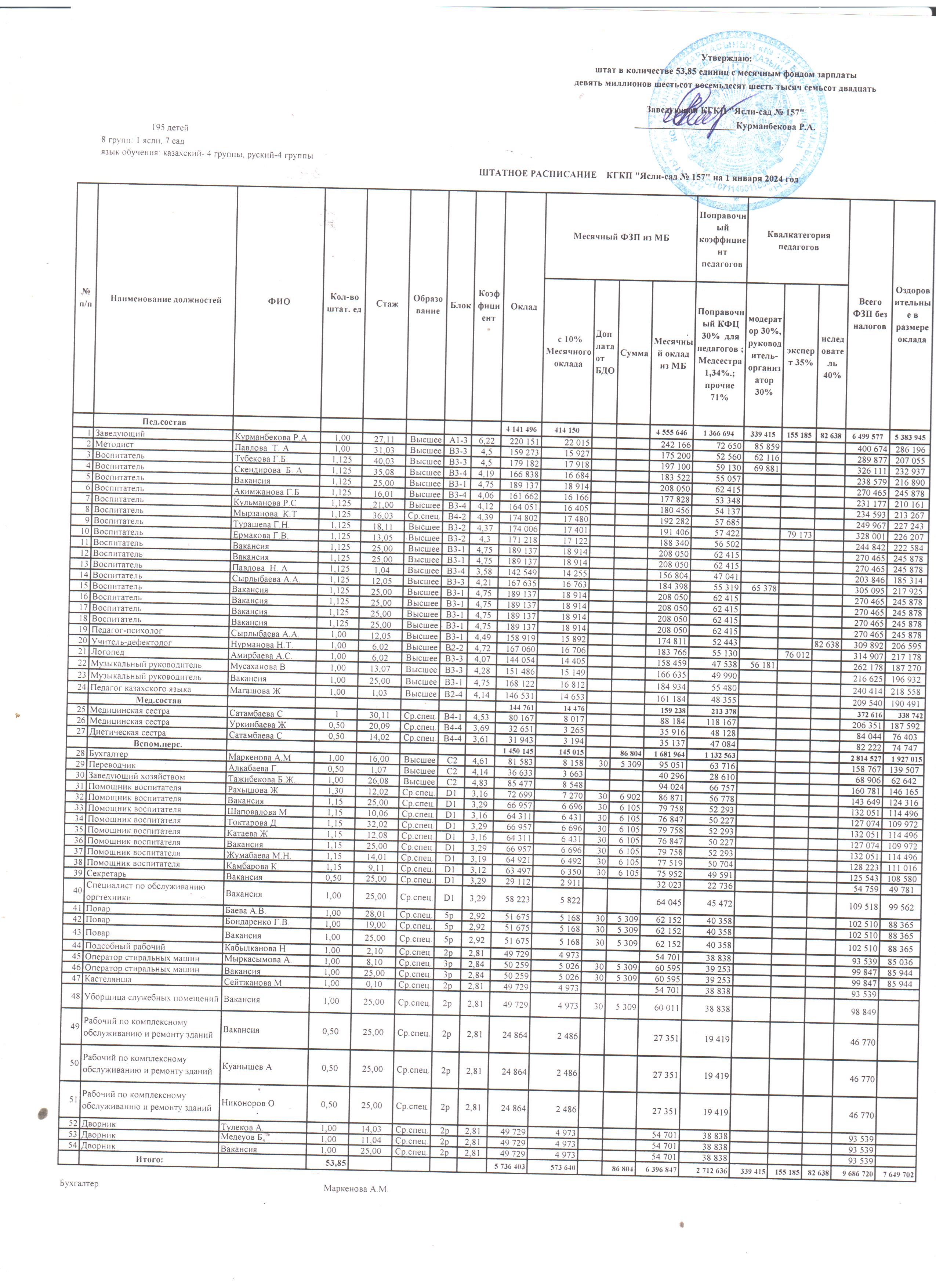 штатное расписание на 1 января 2024 года