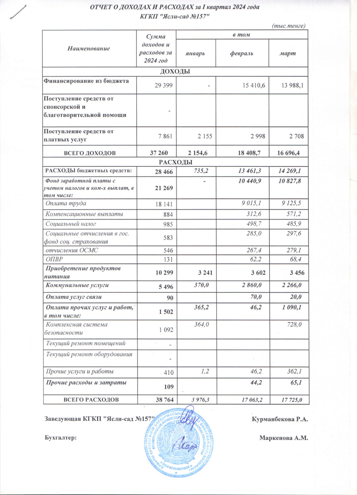 Отчет о доходах и расходах за 1 квартал 2024 года