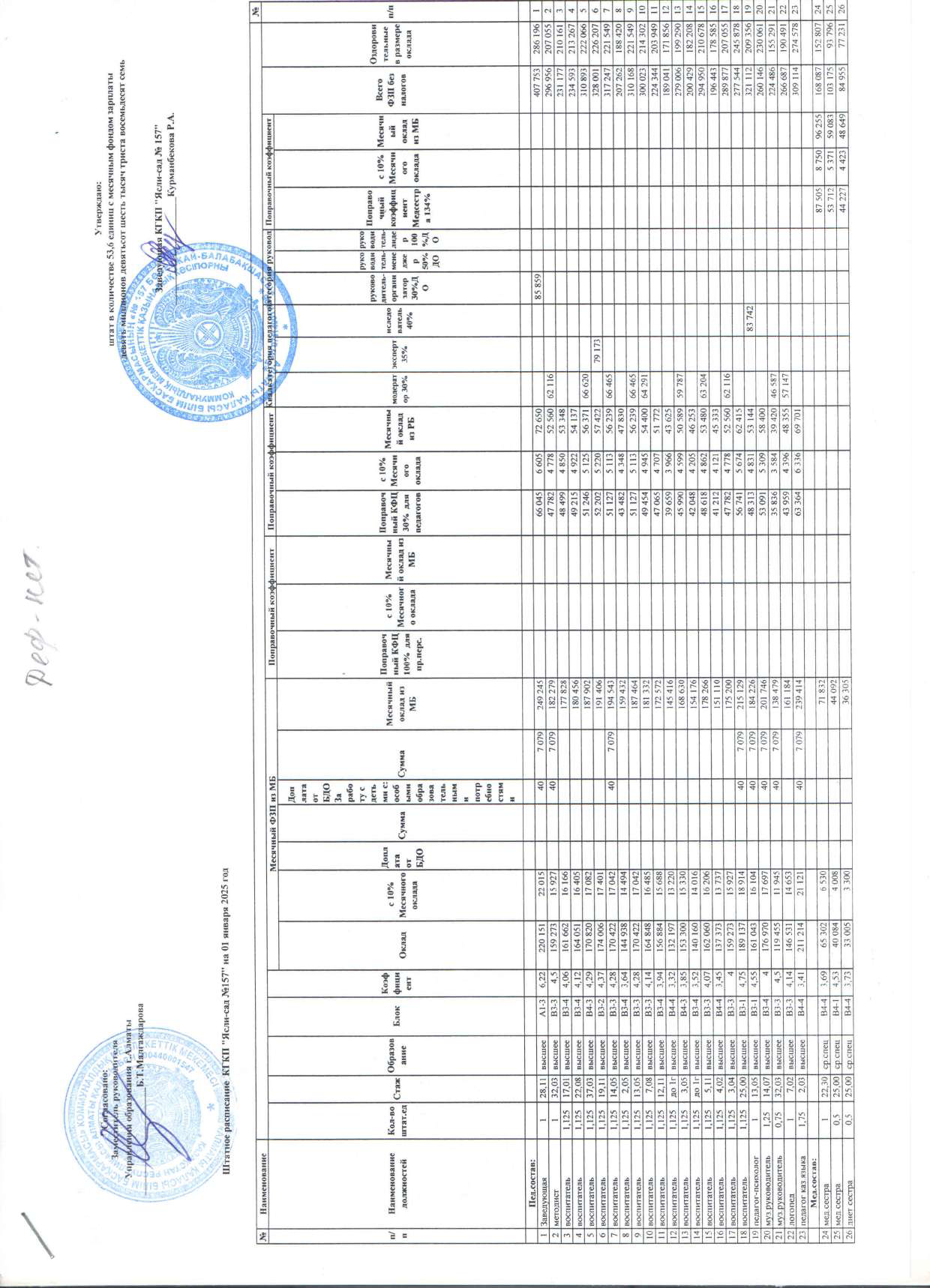 Штатное расписание 2025г